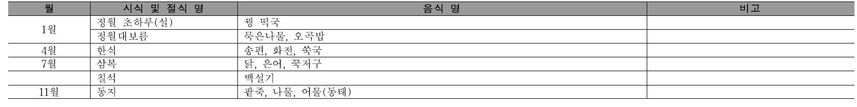 세시음식 종류