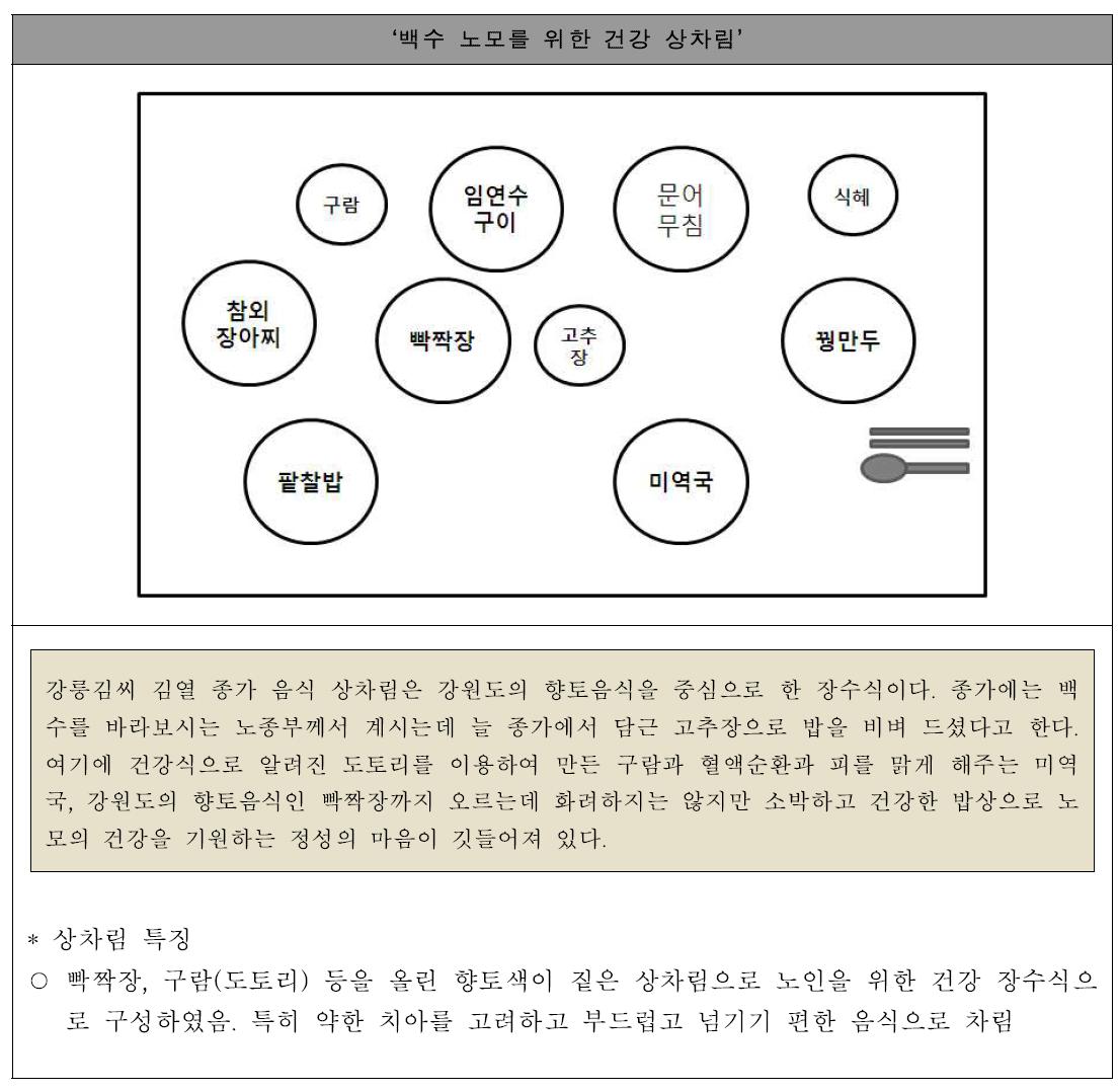 종가의 상차림 예시