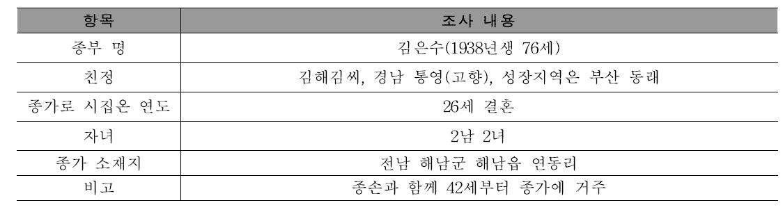 종부 및 종가의 일반적 사항