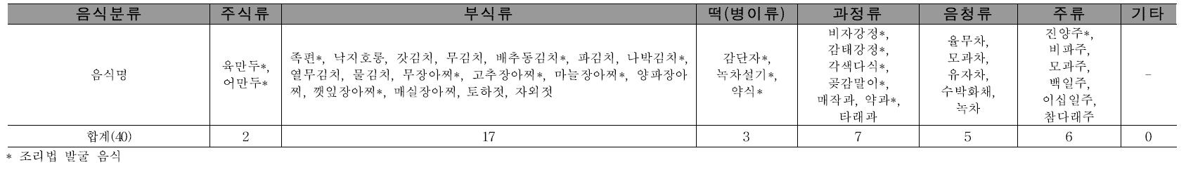 종가의 일상음식 및 특별음식의 분류