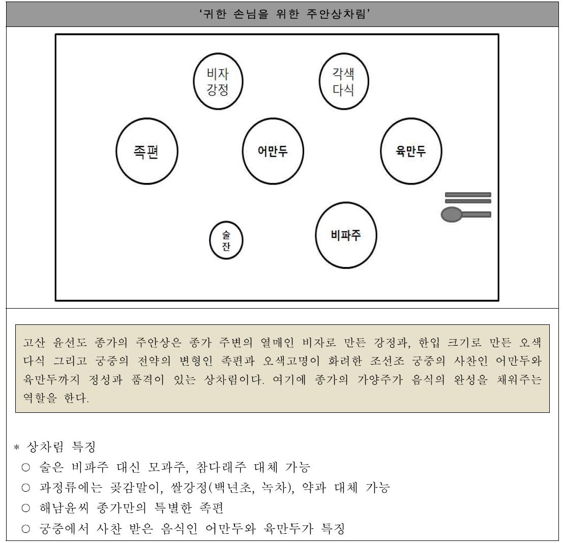 종가의 상차림 예시