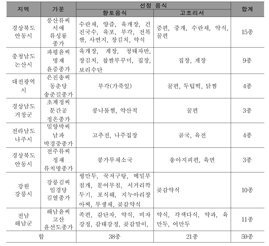 종가음식과 향토음식 및 고조리서와 비교