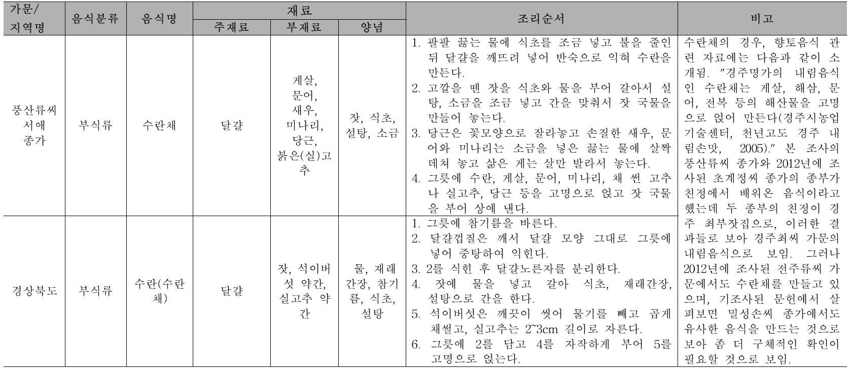 향토음식과 비교 : 수란채