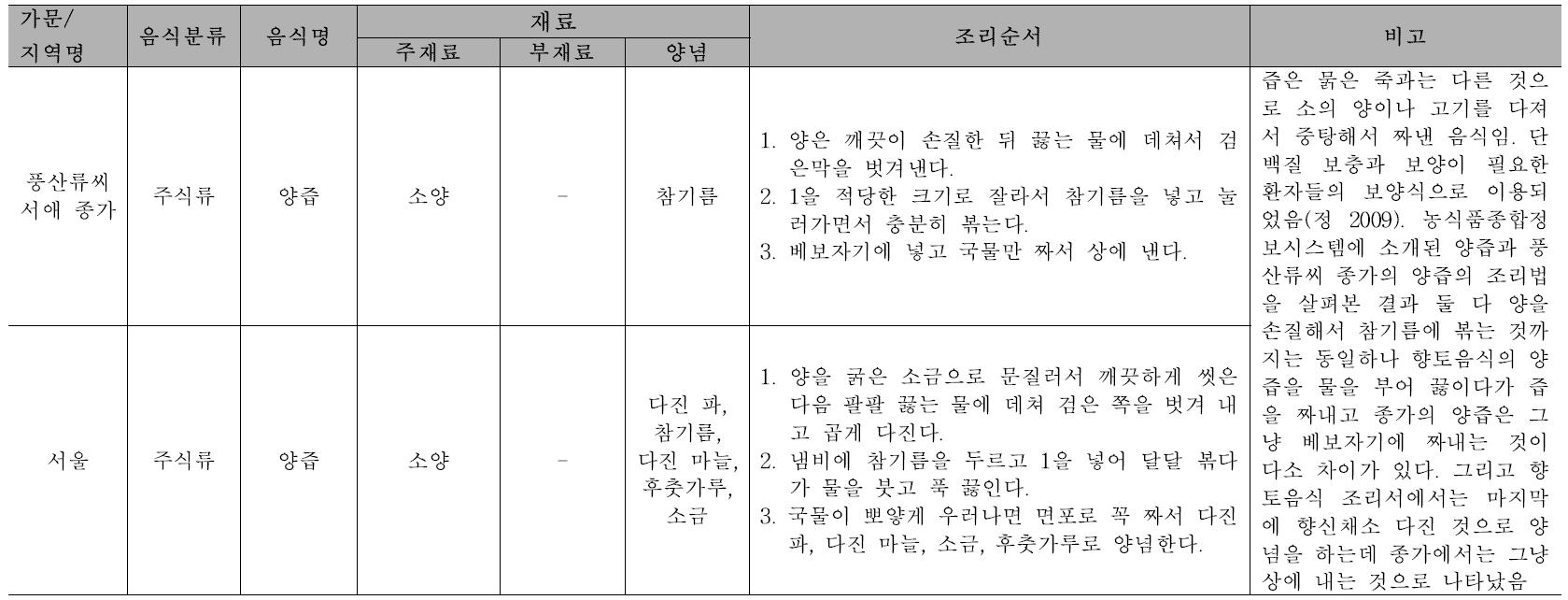 향토음식과 비교 : 양즙