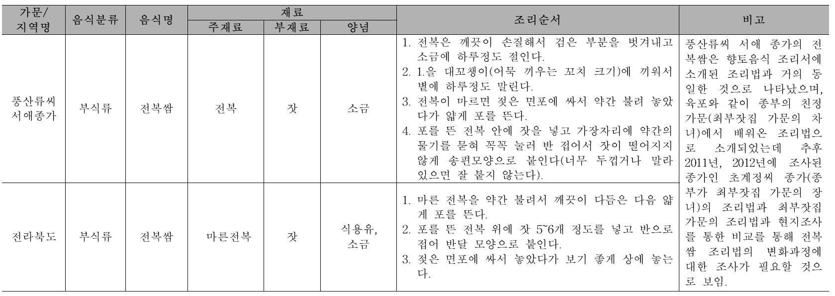 향토음식과 비교 : 전복쌈