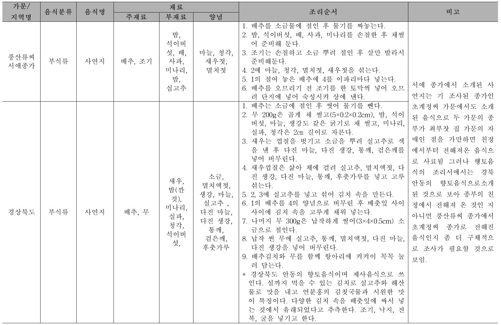 향토음식과 비교 : 사연지