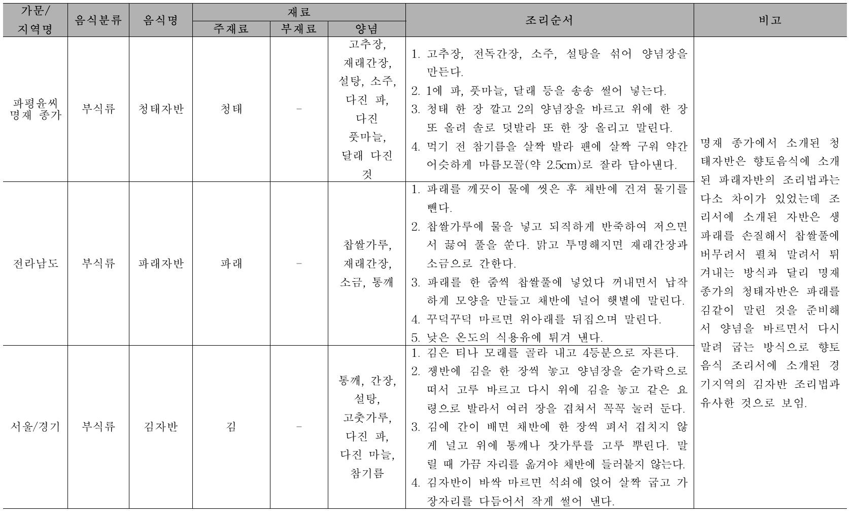 향토음식과 비교 : 청태(파래)자반