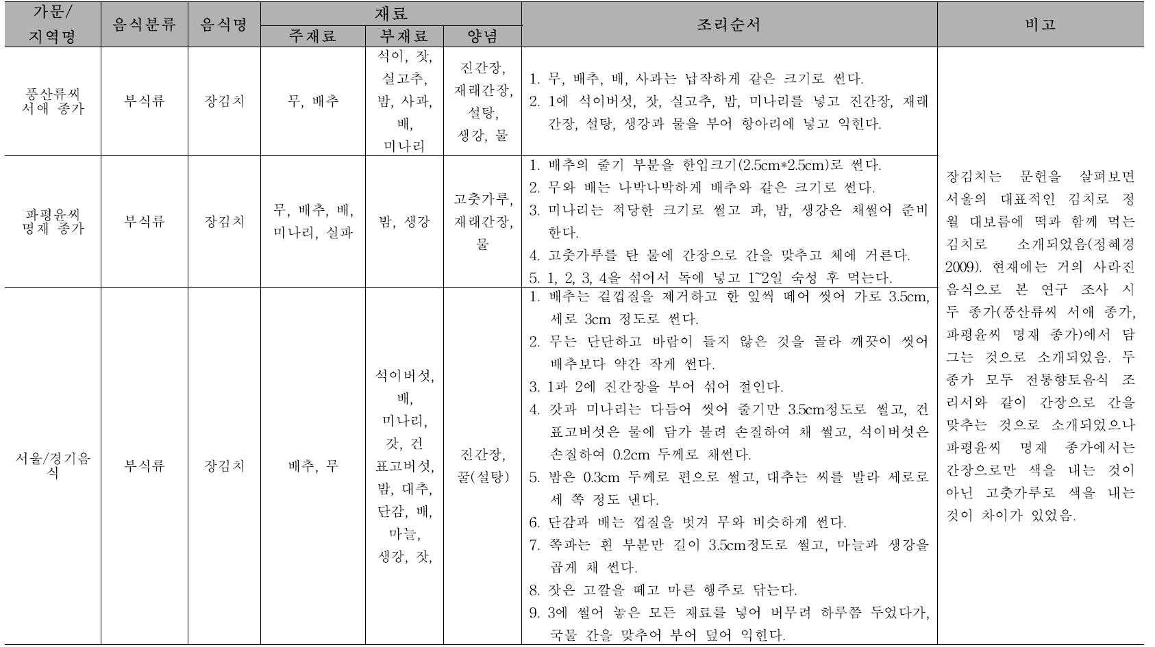 향토음식과 비교 : 장김치