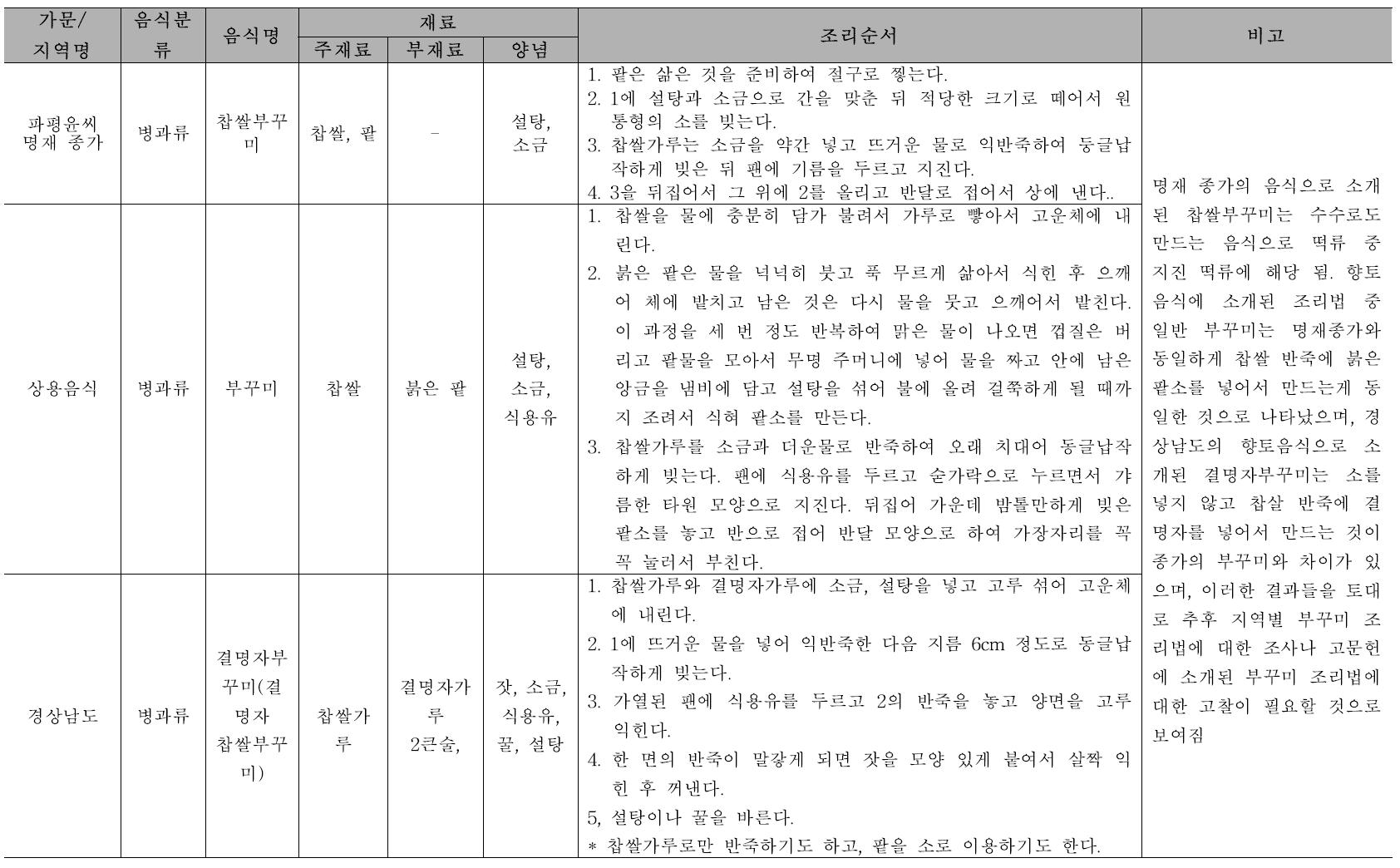 향토음식과 비교 : 찹쌀부꾸미