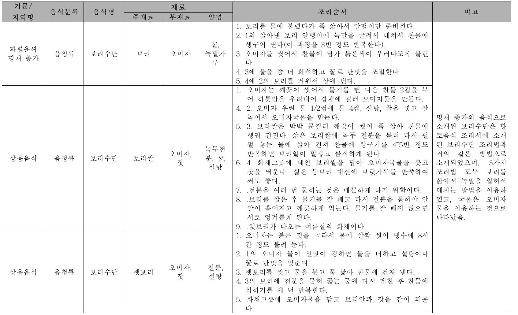 향토음식과 비교 : 보리수단