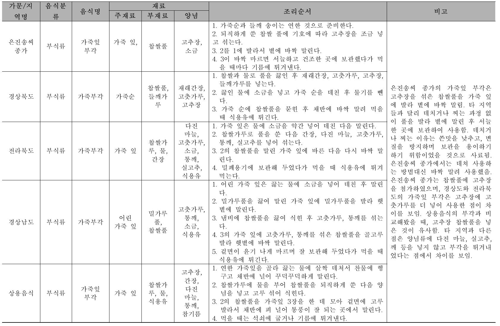 향토음식과 비교 : 부각