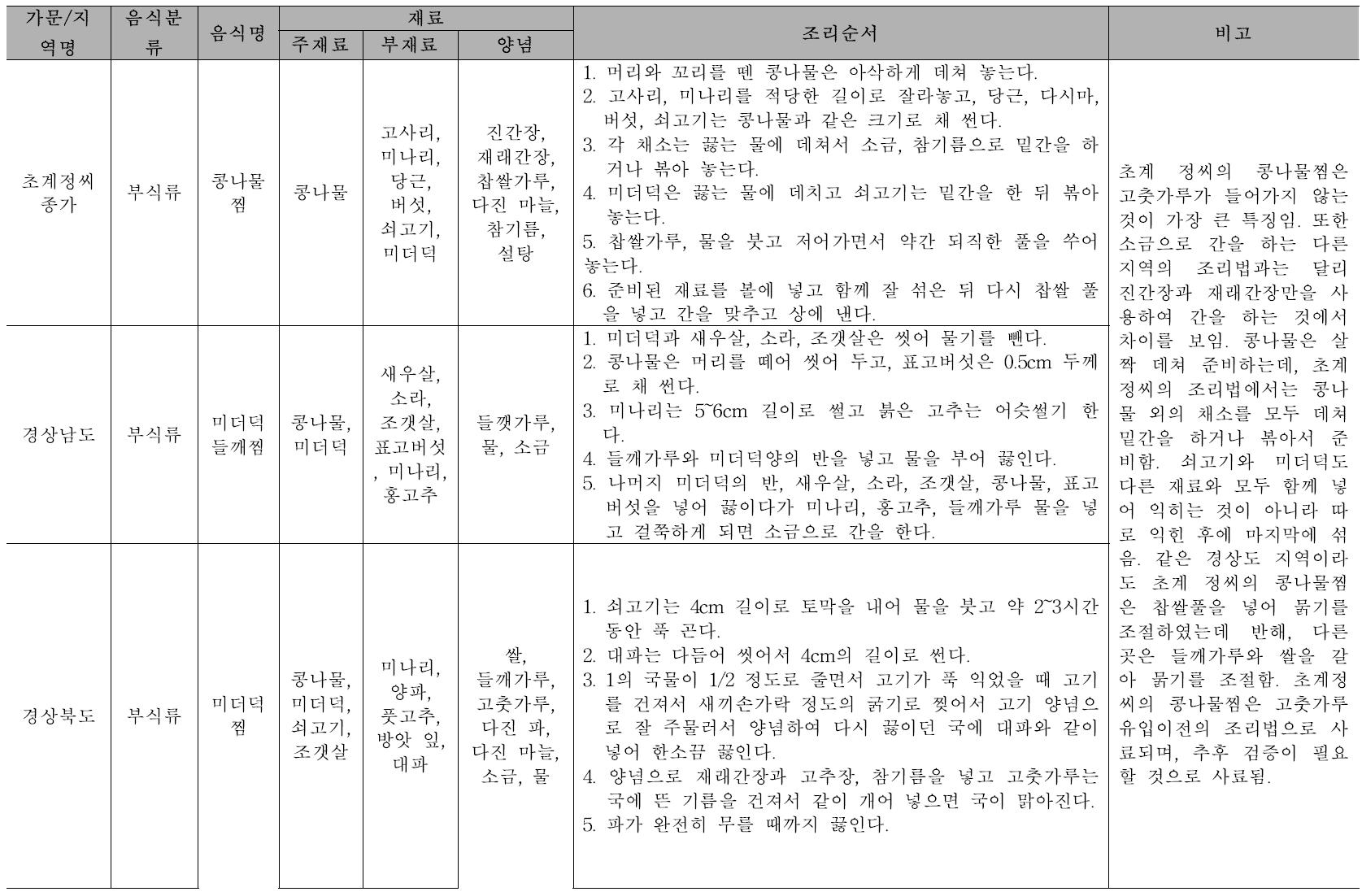 향토음식과 비교 : 콩나물찜