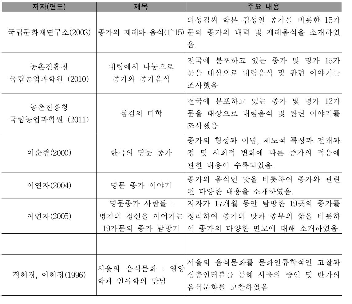 종가음식 관련 국내 서적