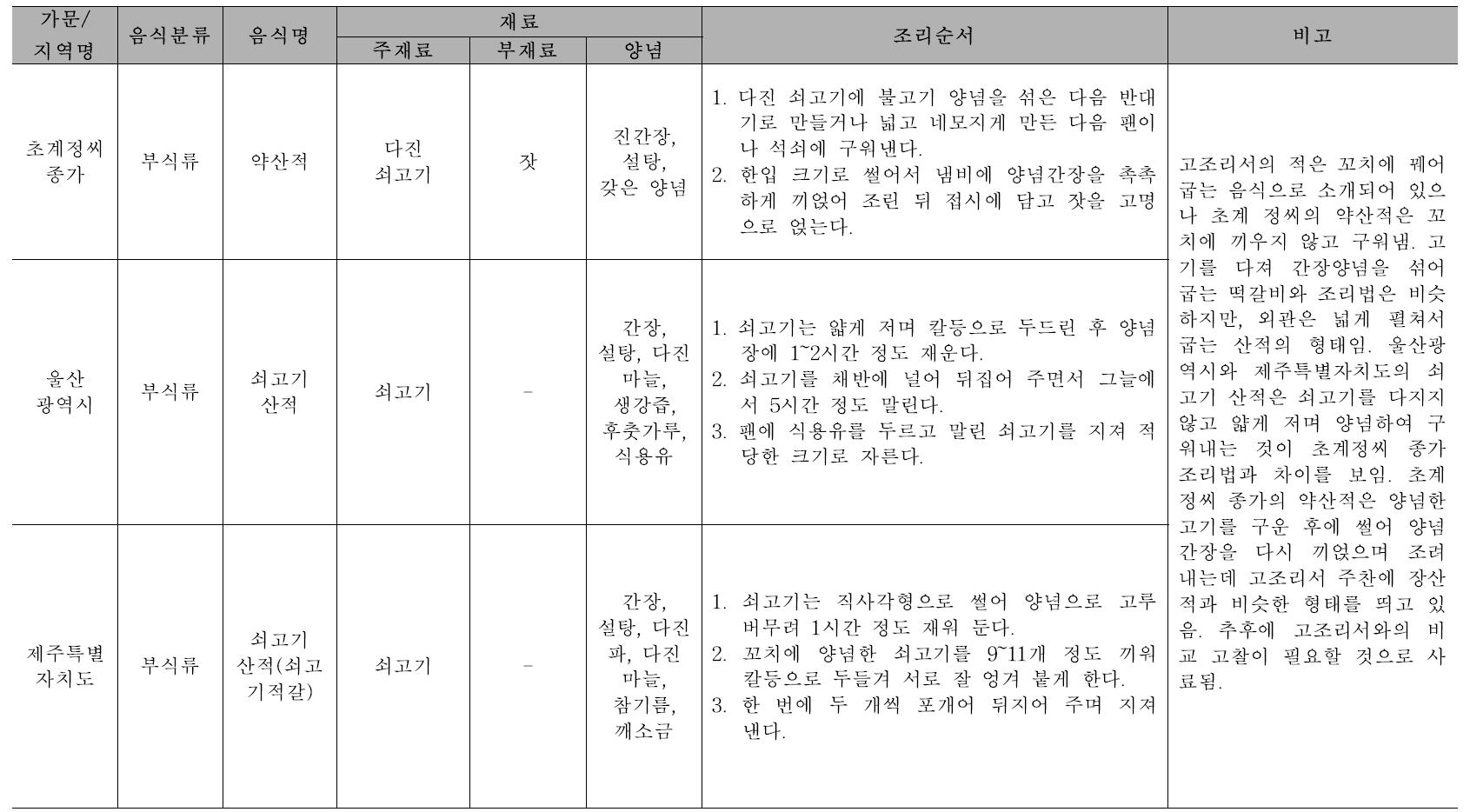 향토음식과 비교 : 약산적