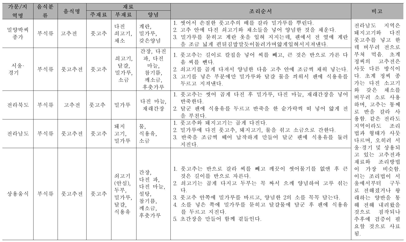 향토음식과 비교 : 고추전