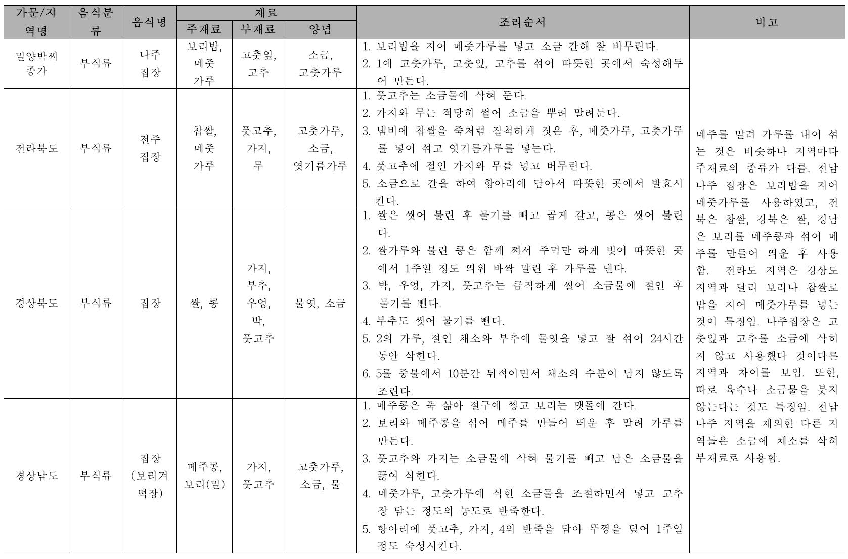 향토음식과 비교 : 나주집장