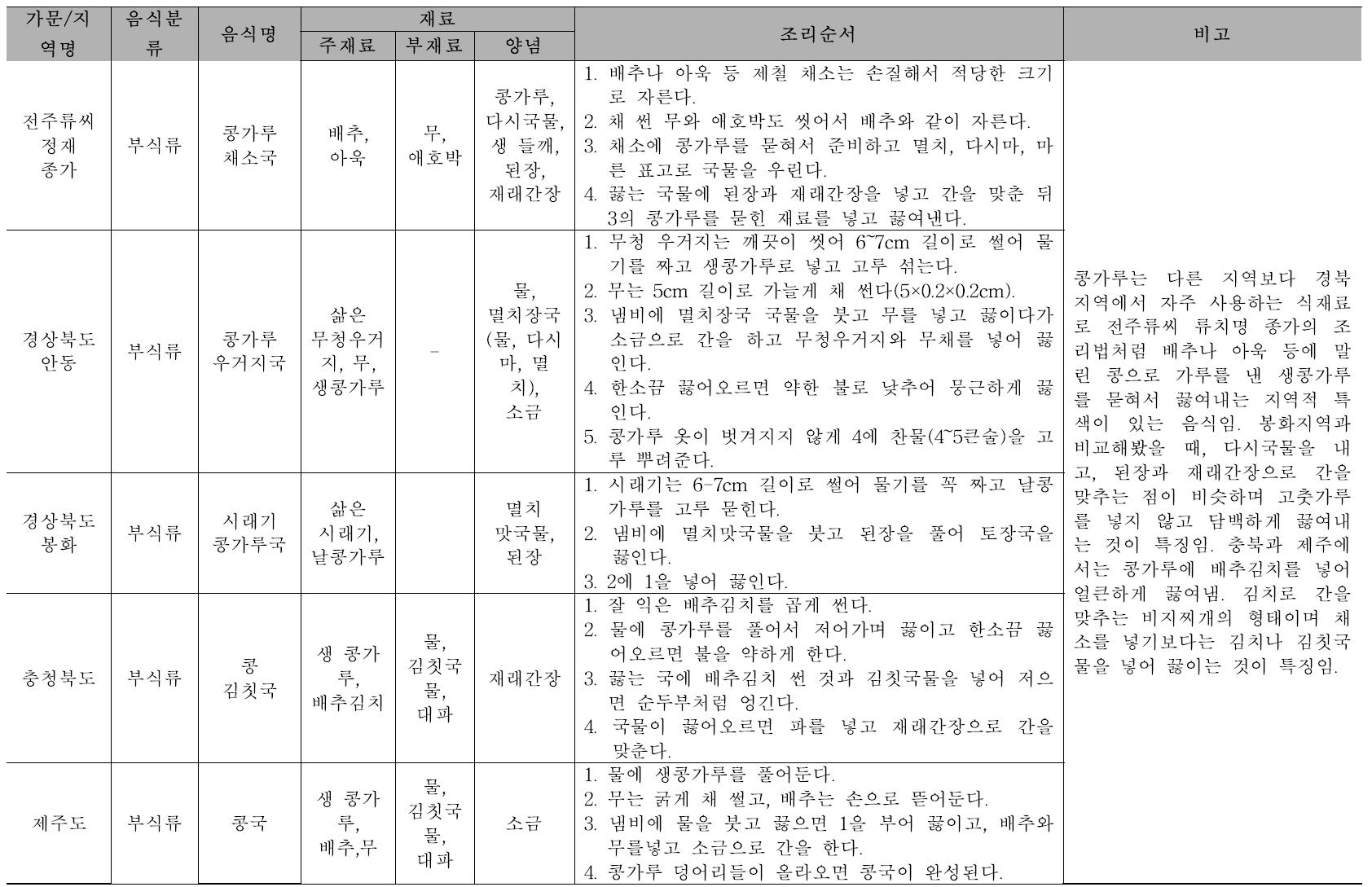 향토음식과 비교 : 콩가루 채소국