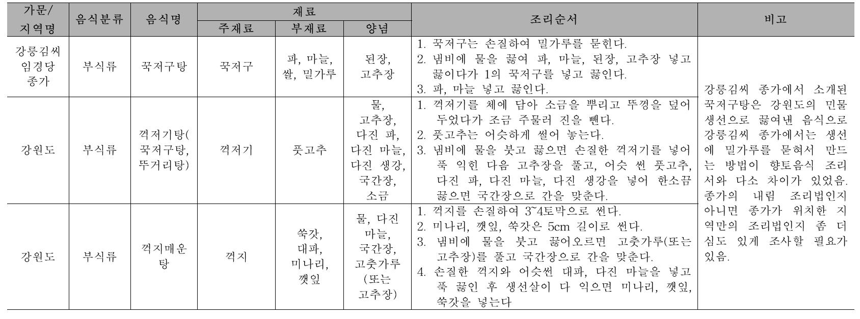 향토음식과 비교 : 꾹저구탕