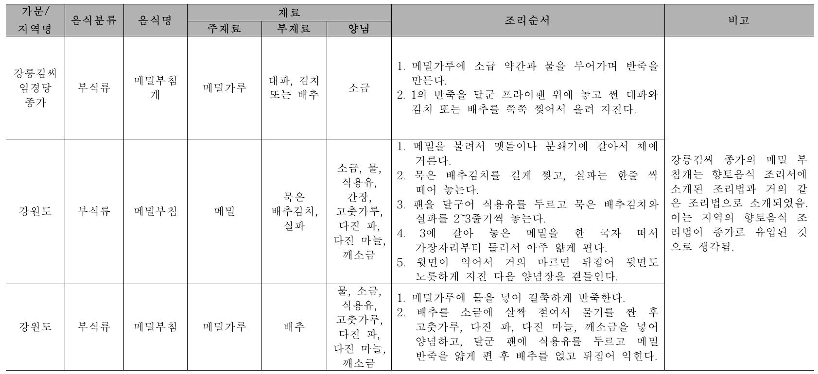 향토음식과 비교 : 메밀부침개