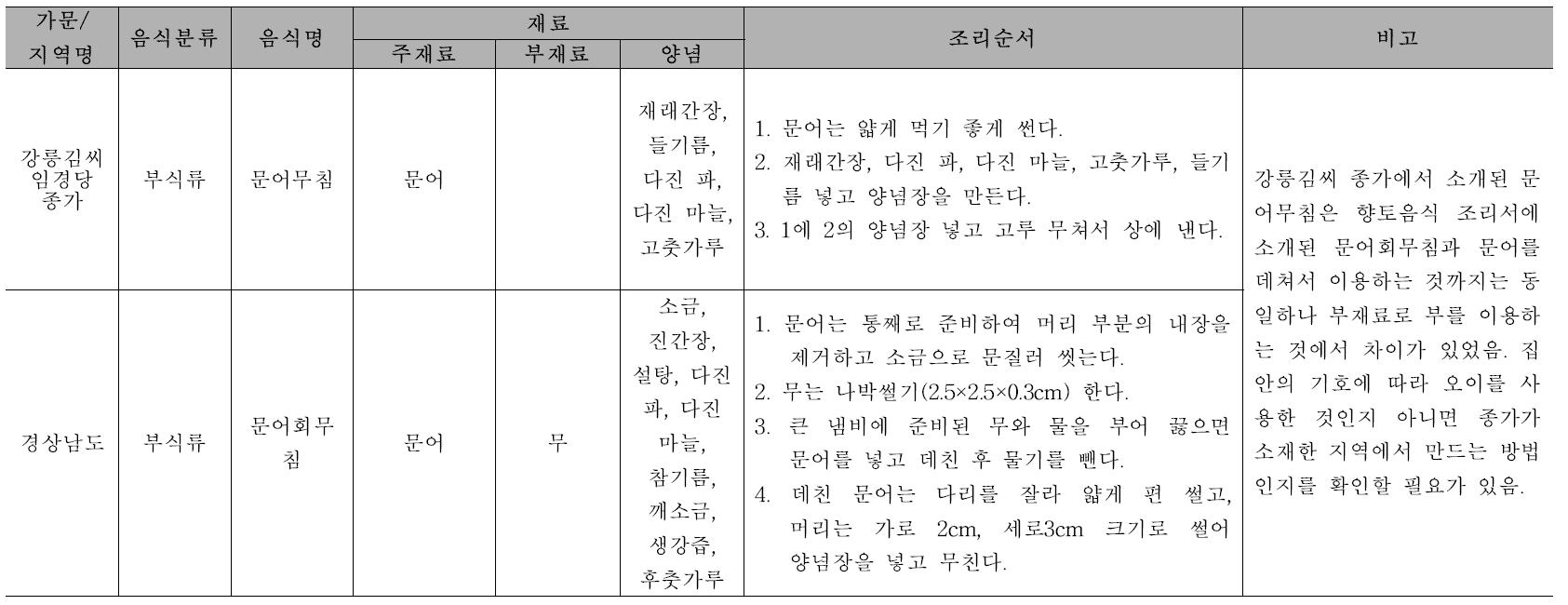 향토음식과 비교 : 문어무침