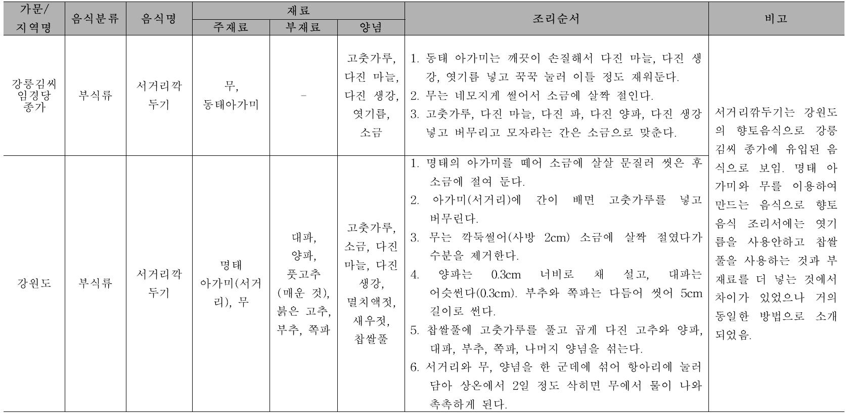 향토음식과 비교 : 서거리깍두기