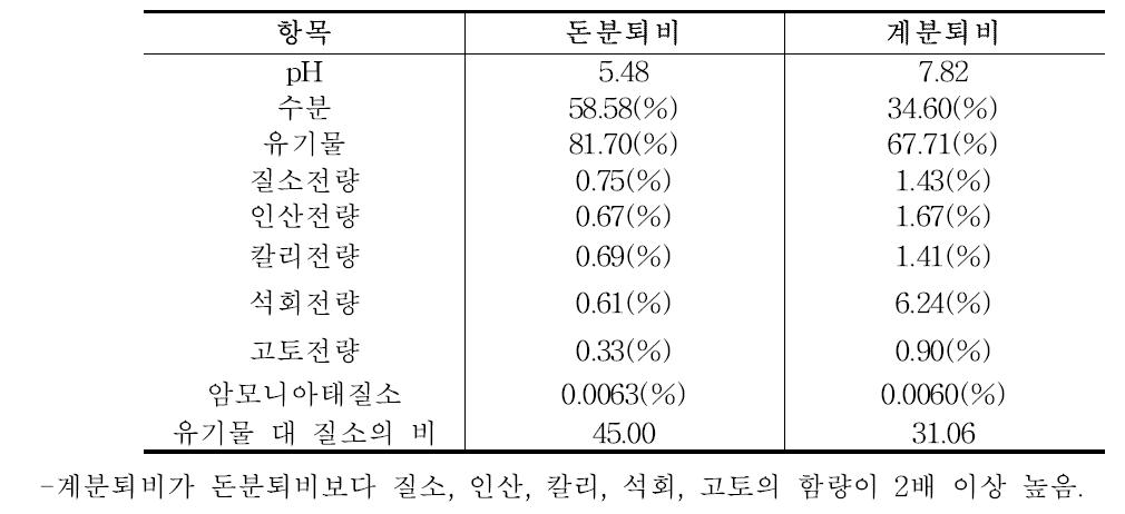 시험전 퇴비분석