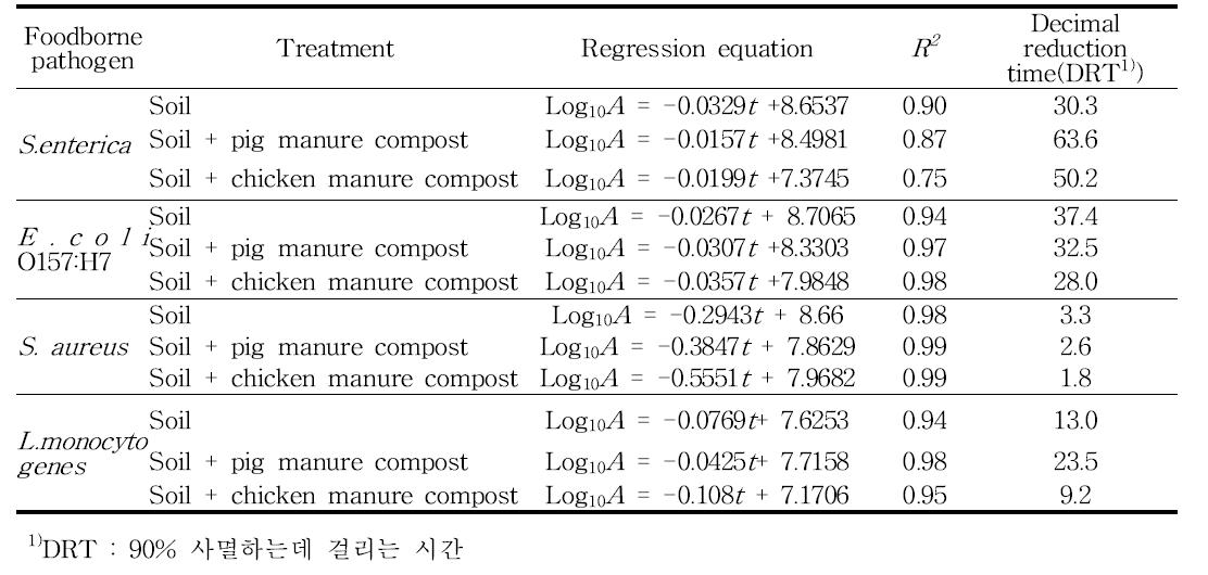 토양(양토), 퇴비 내 유해미생물의 사멸속도