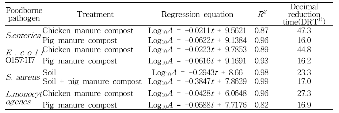 퇴비 내 유해미생물의 사멸속도