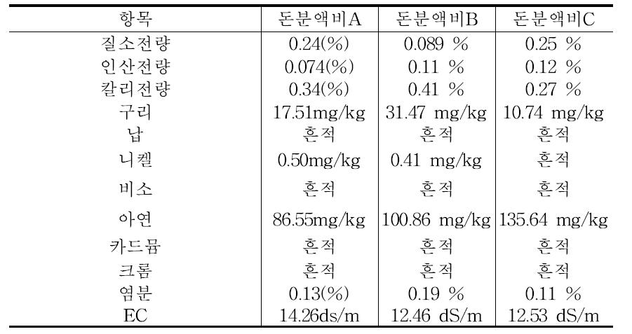 시험 전 액비분석