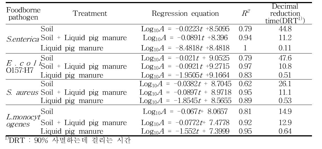 토양(양토), 액비 내 유해미생물의 사멸속도