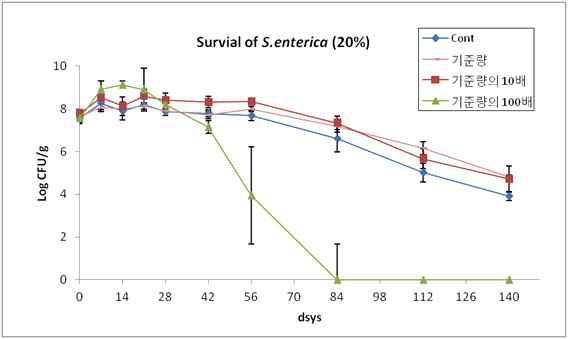 토양+유기질비료내S.enterica 생존(20%수분)