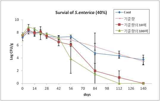 토양+유기질비료내S.enterica생존(40%수분)