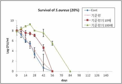 토양+유기질비료내S.aureus생존(20%수분)