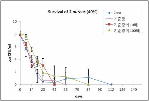 토양+유기질비료내S.aureus생존(40%수분)