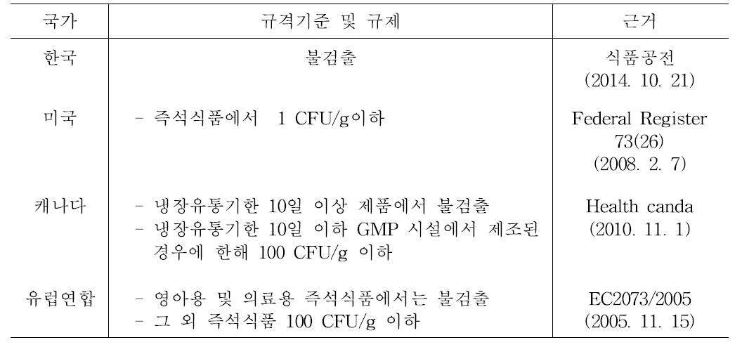 리스테리아균의 관리기준 국내외 비교