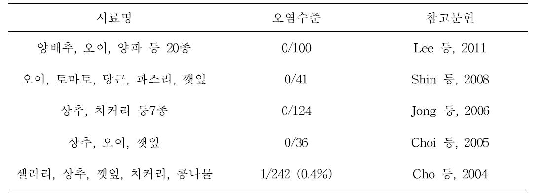 국내 농산물의 리스테리아균 오염도 조사 사례