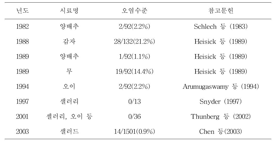 외국의 리스테리아균 오염도 조사 사례