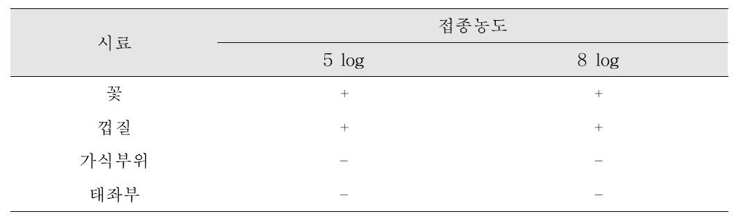 리스테리아균 접종 부위별 회수 여부