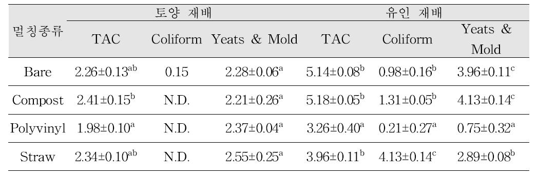 재배 유형과 토양 멀칭 종류에 따른 미생물 오염도 차이
