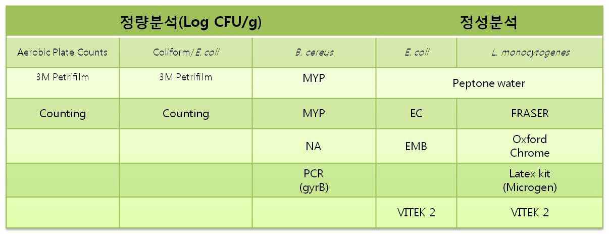 위생지표세균(정량) 및 유해미생물(L. monocytogenes) 등 오염도 조사 방법