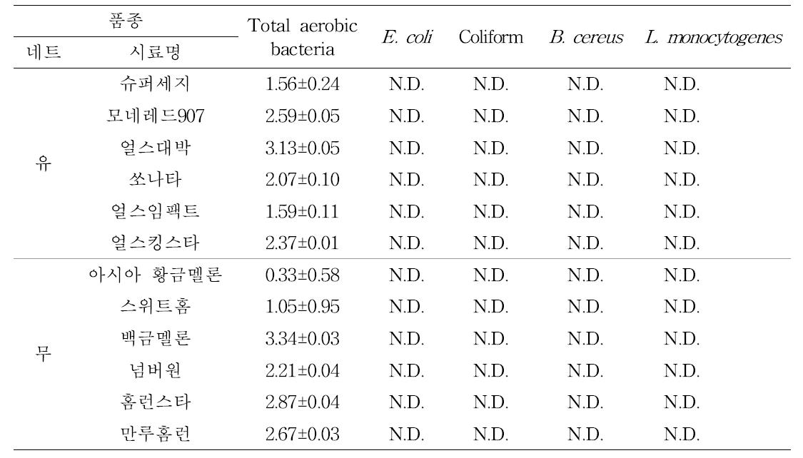 국내 멜론 종자의 미생물 오염도