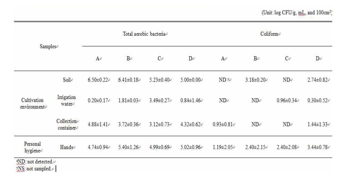 조사대상 농가(A～D)별 참외 재배환경의 대장균군 오염도