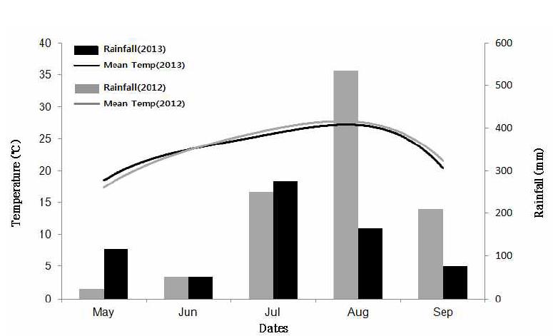 Mean temperature and total rainfall at Iksan, Korea, 2012∼2013.