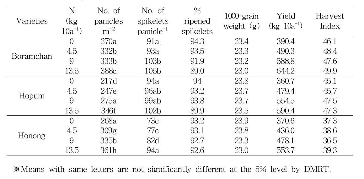 Effect of nitrogen levels on yield and yield components of Japonica rice varieties, 2012∼2013