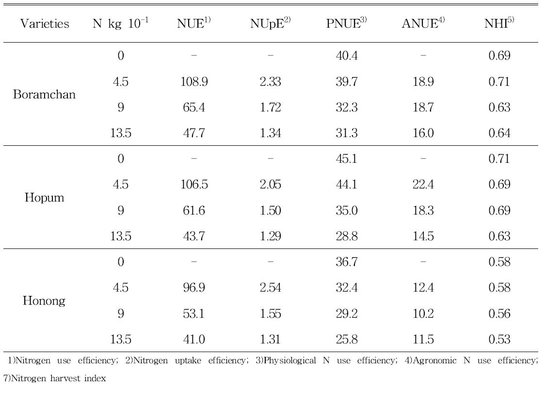 Effect of variable nitrogen levels on nitrogen use efficiency of Japonica rice varieties.