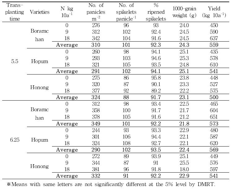 Effect of transplanting time on yield and yield components of Japonica rice varieties, 2014