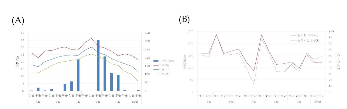 Mean temperature and total rainfall (A) and radiation and sunshine hour (B) in Iksan,, 2012.