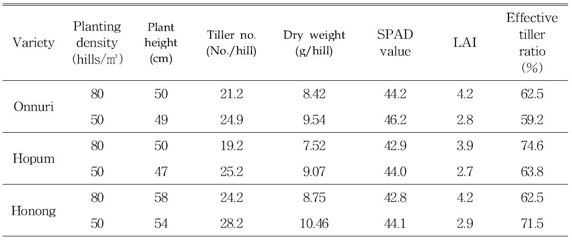 Growth status at maximum tillering stage of japonica rice varieties in different planting density in 2012.