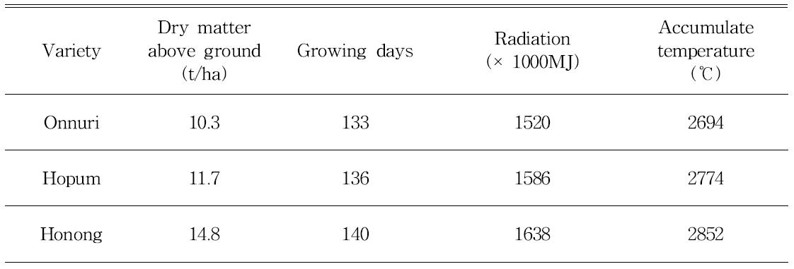 Dry matter above ground at ripening stage and growing days of japonica rice varieties and its relative radiation and accumulate mean temperature in 2012.