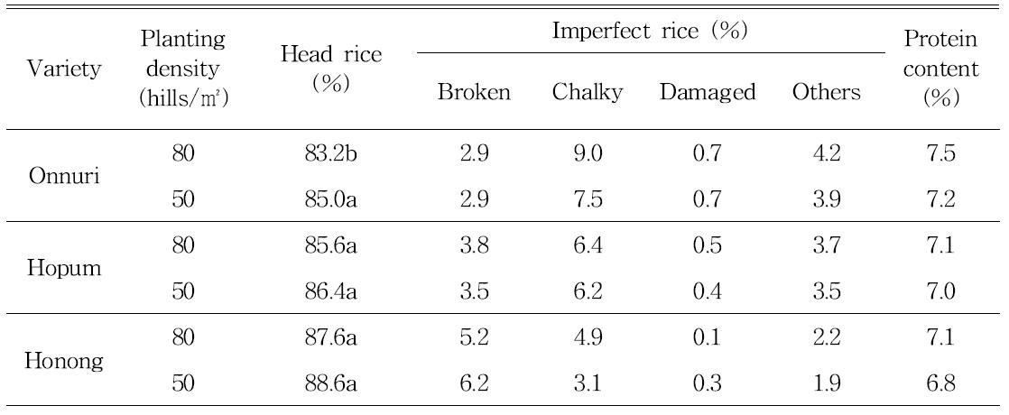 Comparison of grain quality and protein content of japonica rice varieties in different planting densities (2012).